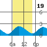Middletown tide chart for Saturday, November 19, 2022