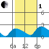 Middletown tide chart for Tuesday, November 1, 2022