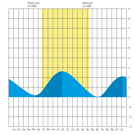Middletown tide chart for Monday, November 21, 2022