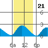 Middletown tide chart for Monday, November 21, 2022