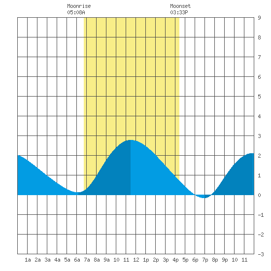 Middletown tide chart for Tuesday, November 22, 2022