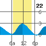 Middletown tide chart for Tuesday, November 22, 2022