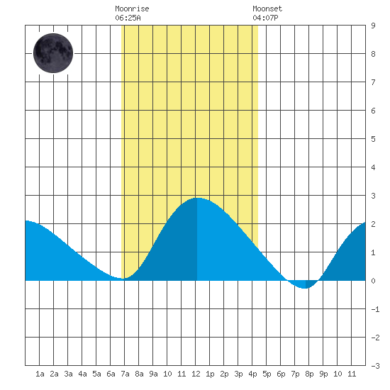 Middletown tide chart for Wednesday, November 23, 2022