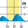 Middletown tide chart for Saturday, November 26, 2022