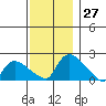Middletown tide chart for Sunday, November 27, 2022