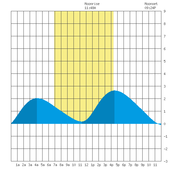 Middletown tide chart for Monday, November 28, 2022