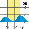 Middletown tide chart for Monday, November 28, 2022