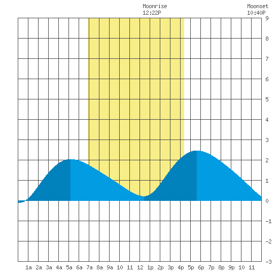 Middletown tide chart for Tuesday, November 29, 2022