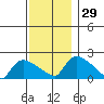 Middletown tide chart for Tuesday, November 29, 2022