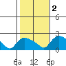 Middletown tide chart for Wednesday, November 2, 2022