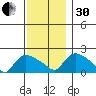 Middletown tide chart for Wednesday, November 30, 2022