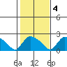 Middletown tide chart for Friday, November 4, 2022