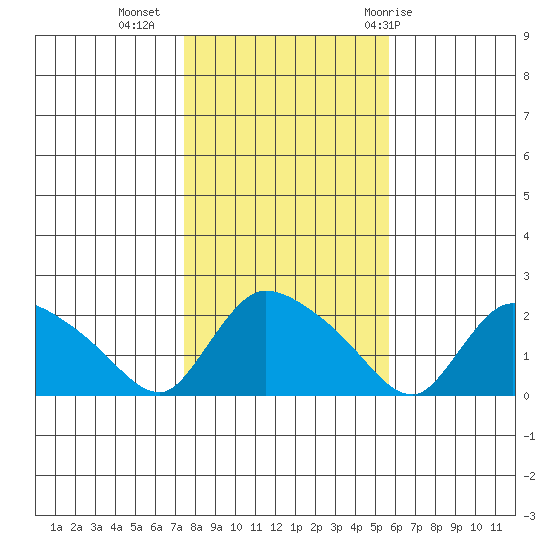Middletown tide chart for Saturday, November 5, 2022