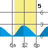 Middletown tide chart for Saturday, November 5, 2022