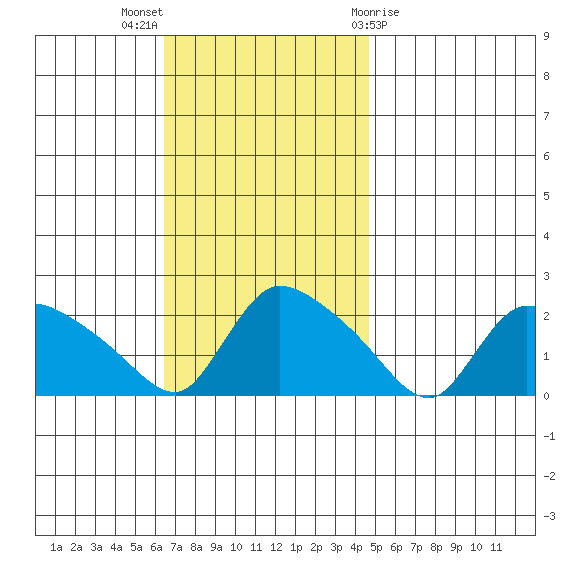 Middletown tide chart for Sunday, November 6, 2022