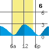 Middletown tide chart for Sunday, November 6, 2022