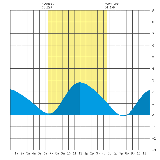 Middletown tide chart for Monday, November 7, 2022