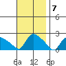Middletown tide chart for Monday, November 7, 2022
