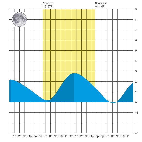 Middletown tide chart for Tuesday, November 8, 2022