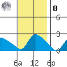 Middletown tide chart for Tuesday, November 8, 2022