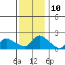 Middletown tide chart for Saturday, December 10, 2022