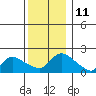 Middletown tide chart for Sunday, December 11, 2022