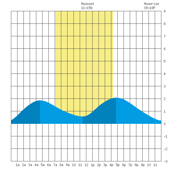 Middletown tide chart for Tuesday, December 13, 2022