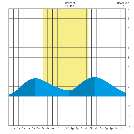 Middletown tide chart for Wednesday, December 14, 2022