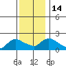 Middletown tide chart for Wednesday, December 14, 2022