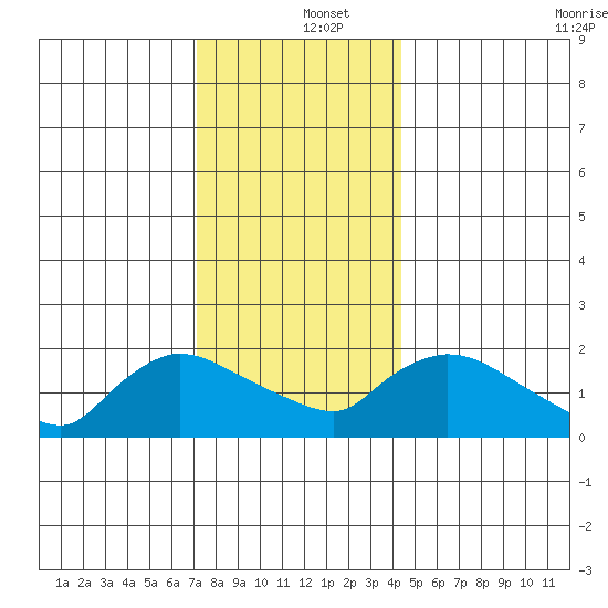 Middletown tide chart for Thursday, December 15, 2022