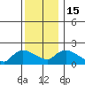 Middletown tide chart for Thursday, December 15, 2022
