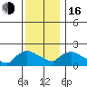 Middletown tide chart for Friday, December 16, 2022