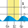 Middletown tide chart for Thursday, December 1, 2022