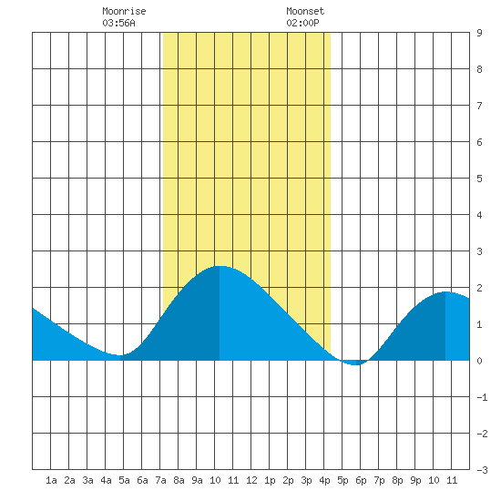 Middletown tide chart for Tuesday, December 20, 2022