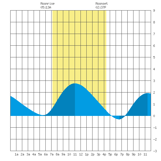 Middletown tide chart for Wednesday, December 21, 2022