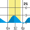 Middletown tide chart for Wednesday, December 21, 2022