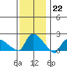 Middletown tide chart for Thursday, December 22, 2022