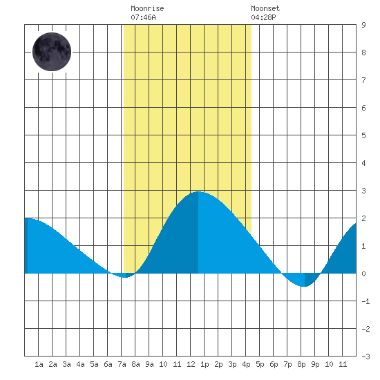 Middletown tide chart for Friday, December 23, 2022