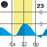 Middletown tide chart for Friday, December 23, 2022