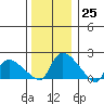 Middletown tide chart for Sunday, December 25, 2022