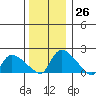 Middletown tide chart for Monday, December 26, 2022
