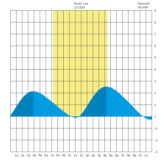 Middletown tide chart for Tuesday, December 27, 2022