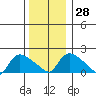 Middletown tide chart for Wednesday, December 28, 2022