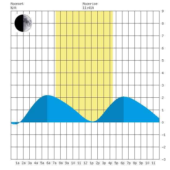 Middletown tide chart for Thursday, December 29, 2022