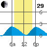 Middletown tide chart for Thursday, December 29, 2022