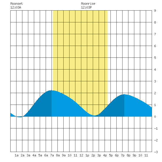 Middletown tide chart for Friday, December 30, 2022