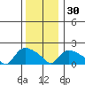 Middletown tide chart for Friday, December 30, 2022