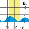 Middletown tide chart for Saturday, December 31, 2022