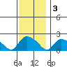 Middletown tide chart for Saturday, December 3, 2022