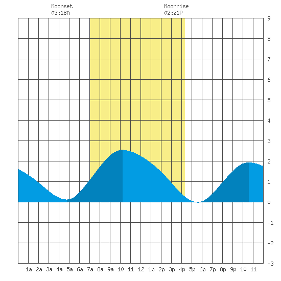 Middletown tide chart for Sunday, December 4, 2022